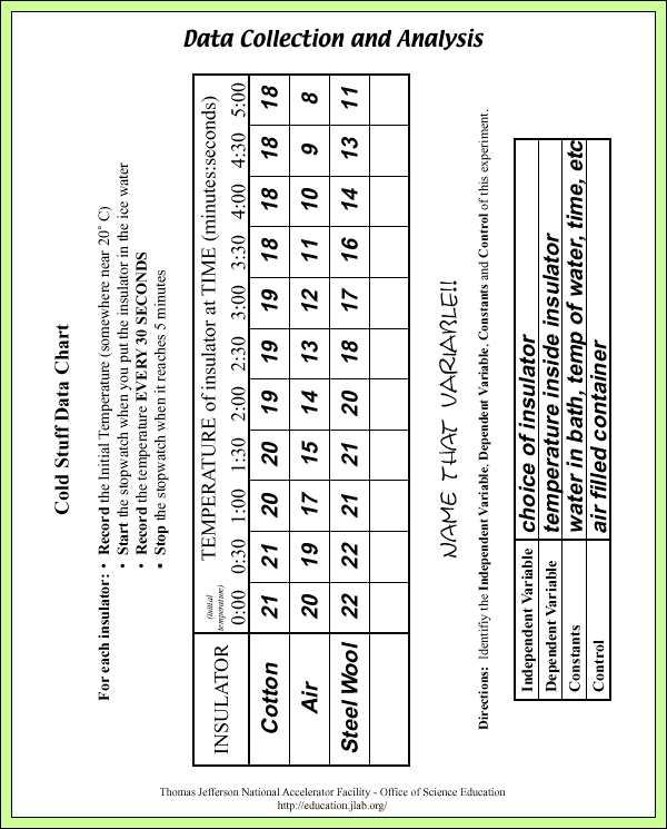 Cold Stuff - Sample Answers/Answer Keys - Data Chart