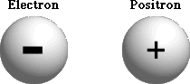 Beta particles are either electrons or positrons ejected from the nucleus.