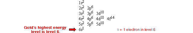 Gold has one electron in its outer energy level.